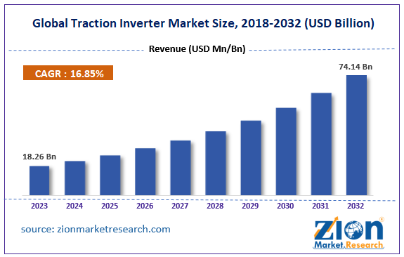 Global Traction Inverter Market Size