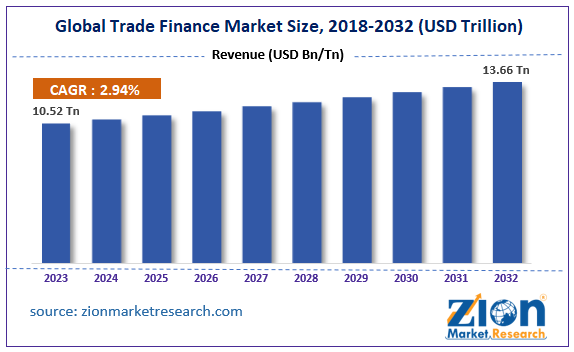 Global Trade Finance Market Size