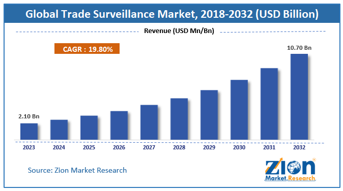 Trade Surveillance Market Size