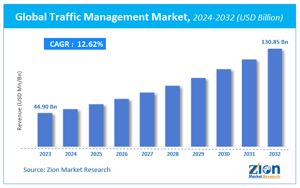 Global Traffic Management Market Size