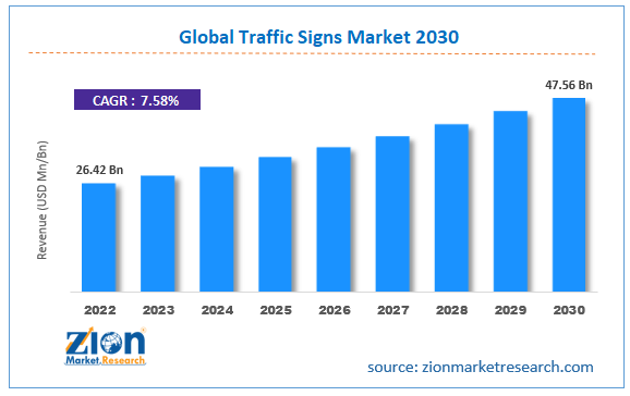 Global Traffic Signs Market Size