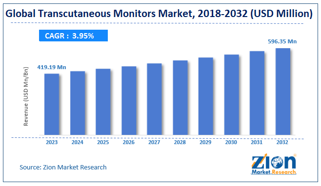 Transcutaneous Monitors Market Size