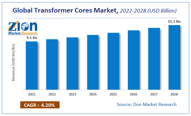 Global Transformer Cores Market Size