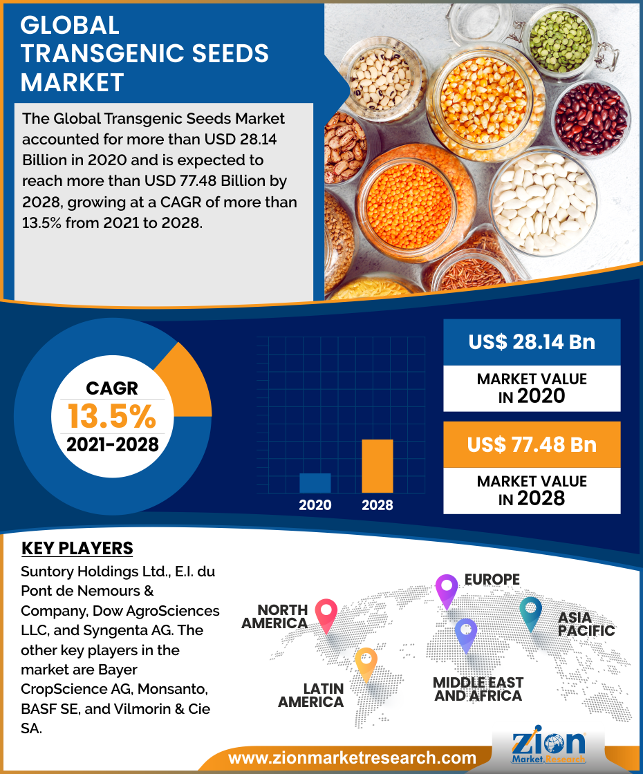 Global Transgenic Seeds Market