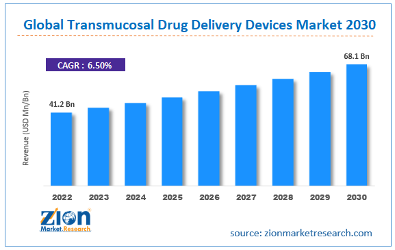 Global Transmucosal Drug Delivery Devices Market Size