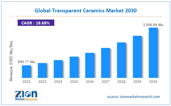 Global Transparent Ceramics market Size