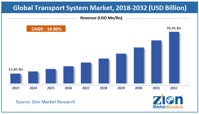 Transport System Market Size