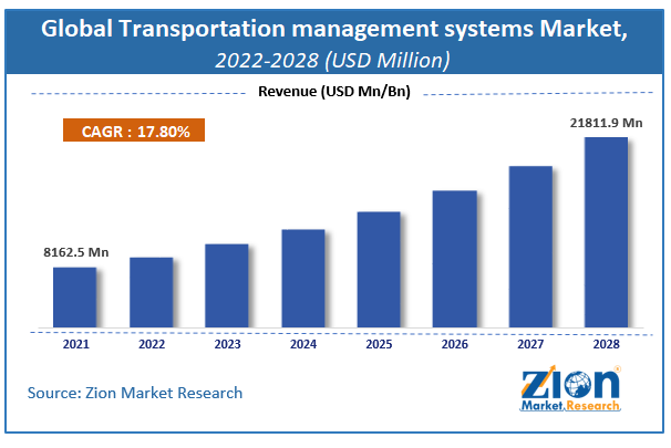 Global Transportation management systems Market Size