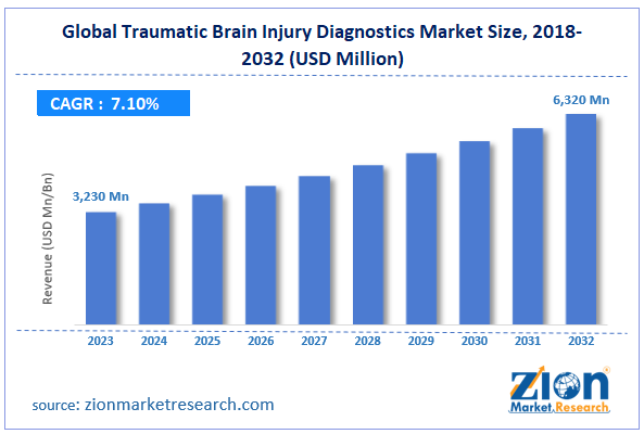 Traumatic Brain Injury Diagnostics Market Size, Share, Growth 2032