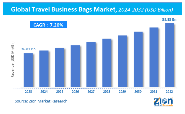 Global Travel Business Bags Market Size