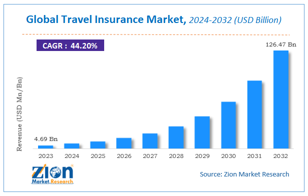 Travel Insurance Market  Size