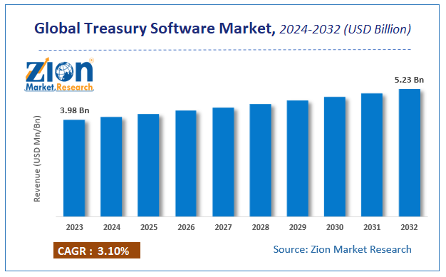 Global Treasury Software Market Size