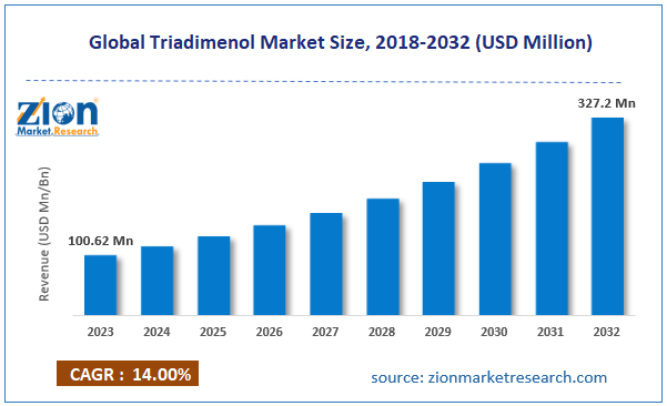 Global Triadimenol Market Size