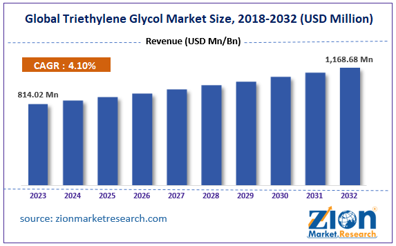 Global Triethylene Glycol Market Size