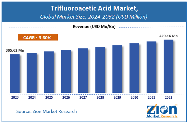 Global Trifluoroacetic Acid Market Size