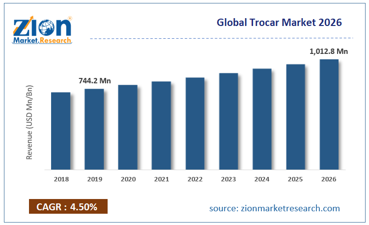 Global Trocars Market Size