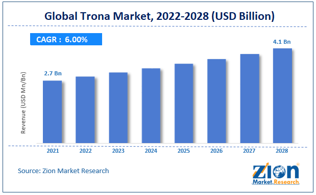 Global Trona Market size