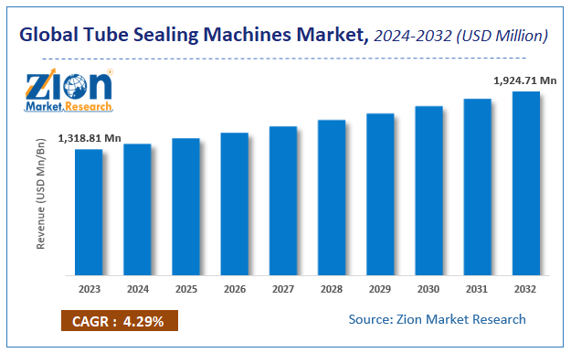 Global Tube Sealing Machines Market Size