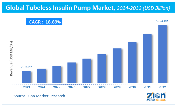 Global Tubeless Insulin Pump Market Size