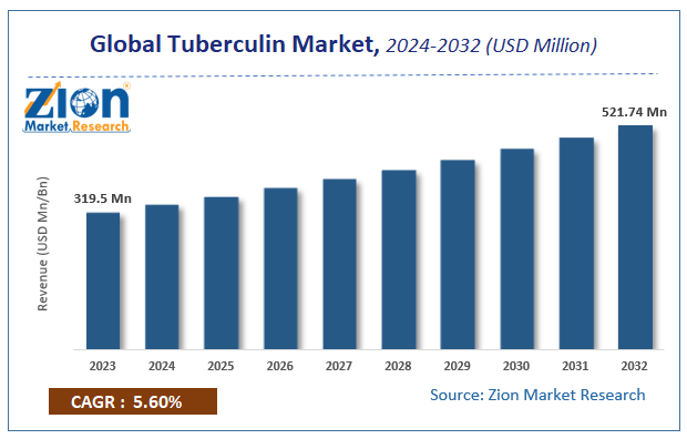 Global Tuberculin Market Size