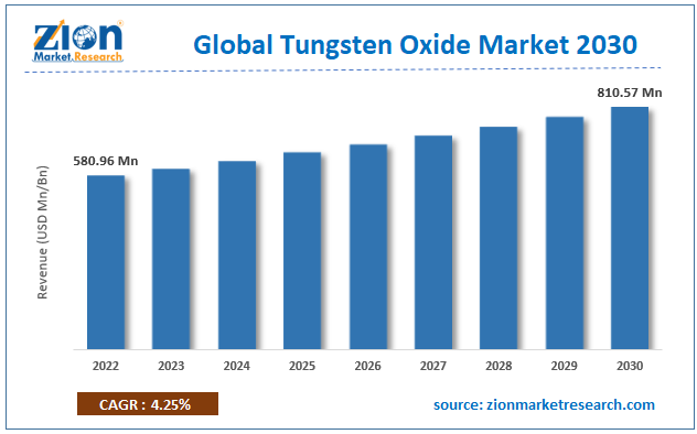 Global Tungsten Oxide Market Size