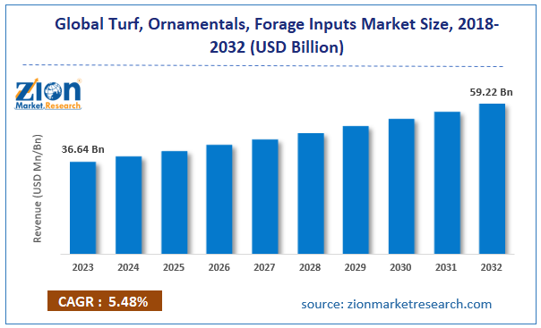 Global Turf, Ornamentals, Forage Inputs Market Size