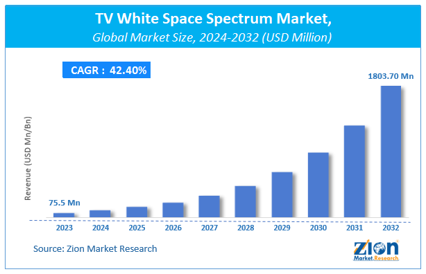 TV White Space Spectrum Market Size