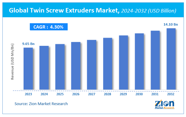 Global Twin Screw Extruders Market Size