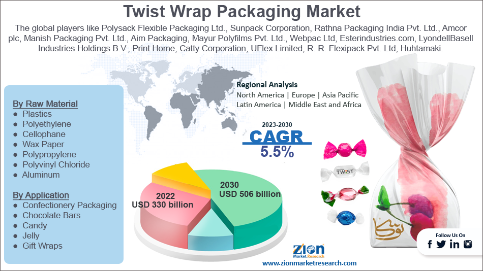 Global Twist Wrap Packaging Market