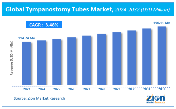 Global Tympanostomy Tubes Market