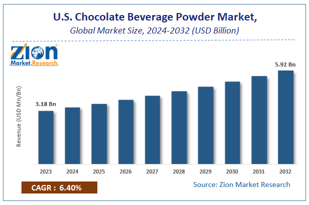 U.S. Chocolate Beverage Powder Market Size