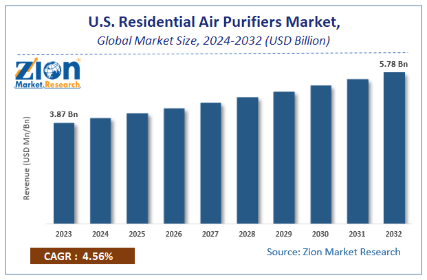 U.S. Residential Air Purifiers Market Size