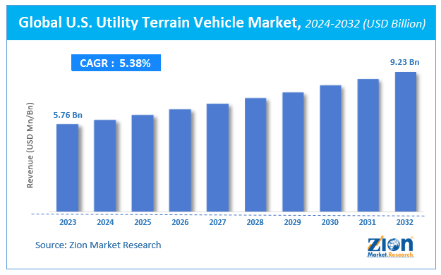 Global U.S. Utility Terrain Vehicle Market Size