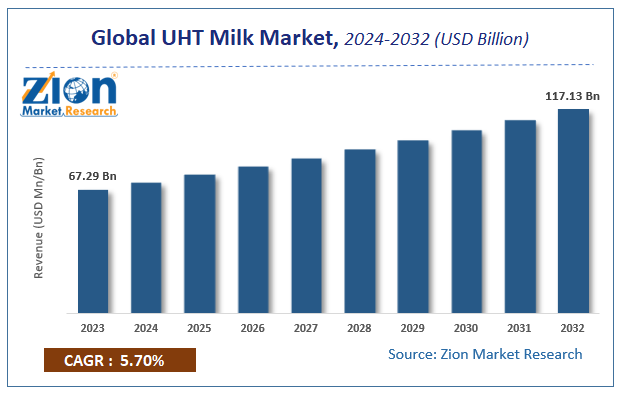 Global UHT Milk Market Size