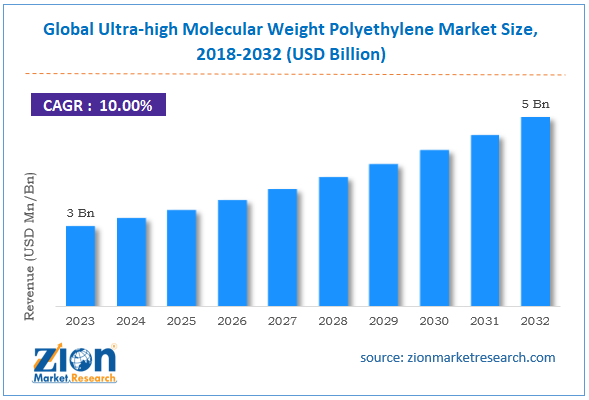 Global Ultra-high Molecular Weight Polyethylene Market Size