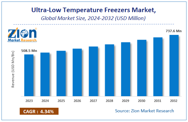 Global Ultra-Low Temperature Freezers Market Size