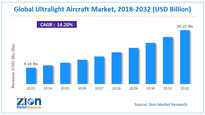 Global Ultralight Aircraft Market Size