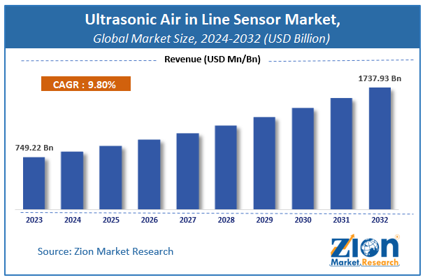 Ultrasonic Air in Line Sensor Market Size