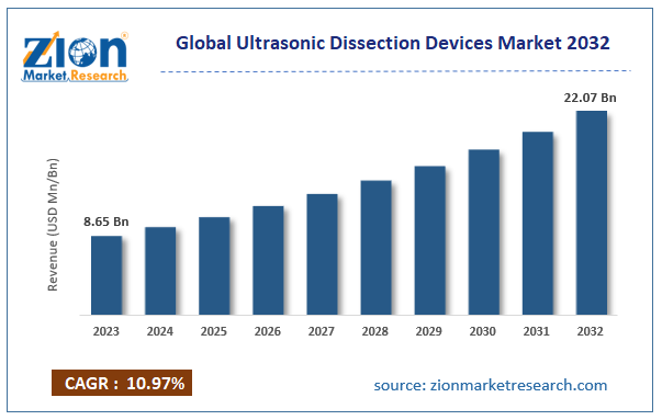 Global Ultrasonic Dissection Devices Market 2032