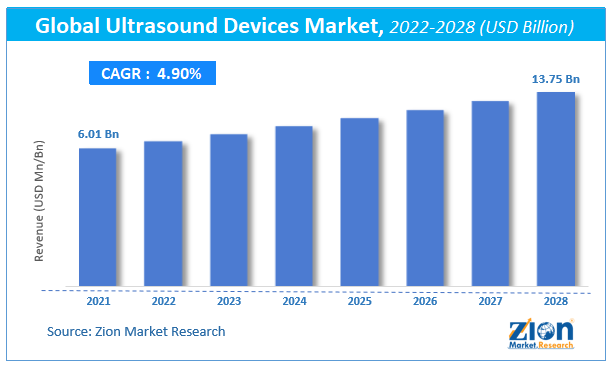 Global Ultrasound Devices Market Size