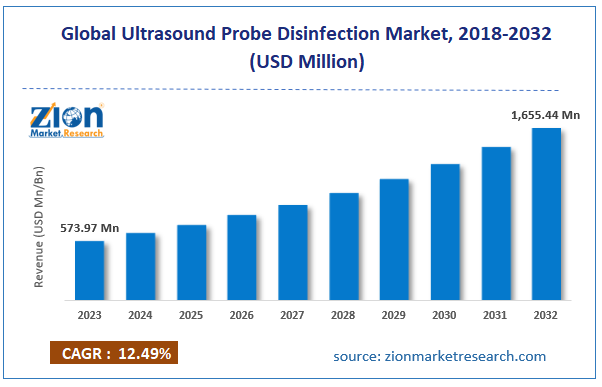 Global Ultrasound Probe Disinfection Market Size