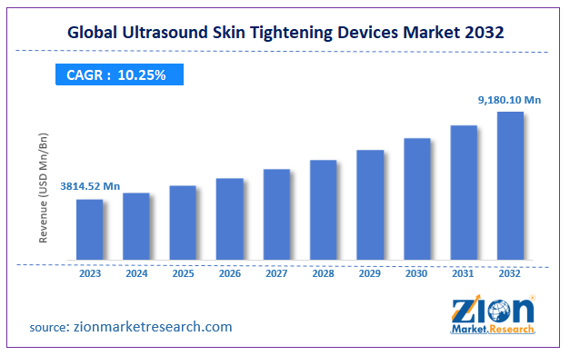 Global Ultrasound Skin Tightening Devices Market 2032