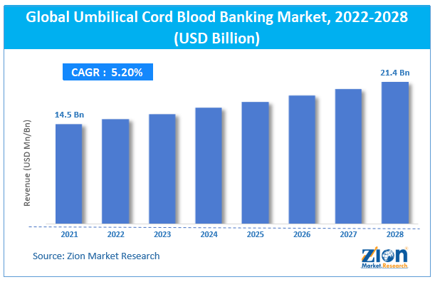 Global Umbilical Cord Blood Banking Market Size