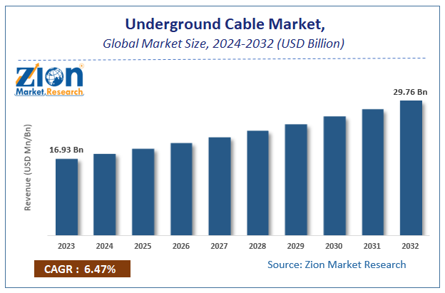 Underground Cable Market Size