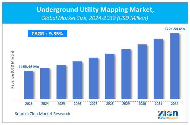 Underground Utility Mapping Market Size