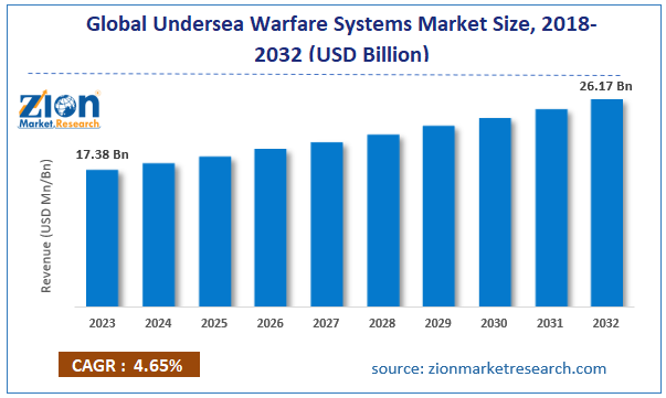 Global Undersea Warfare Systems Market Size