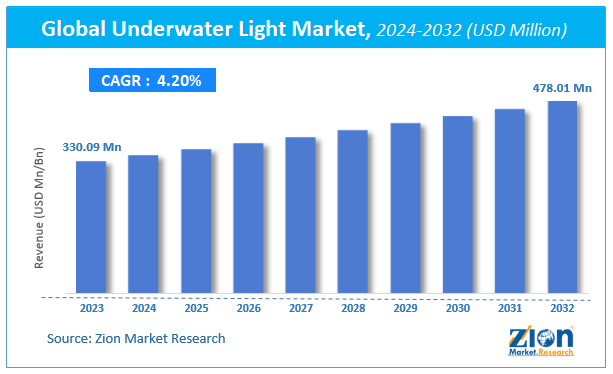 Global Underwater Light Market Size