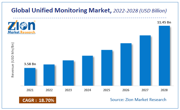 Global Unified Monitoring Market Size