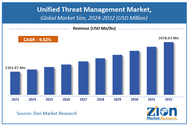 Unified Threat Management Market Size