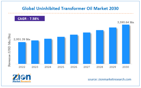 Global Uninhibited Transformer Oil Market Size